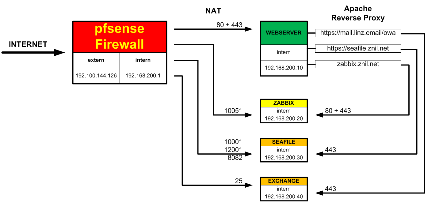 Exchange-Apache-Proxy-001.png